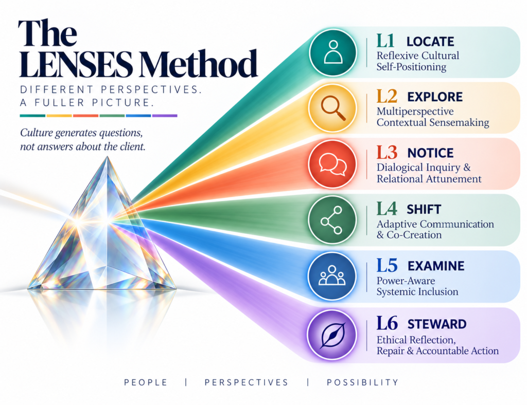 LENSES Intercultural Coaching Framework
